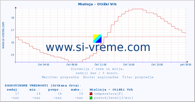 POVPREČJE :: Mislinja - Otiški Vrh :: temperatura | pretok | višina :: zadnji dan / 5 minut.