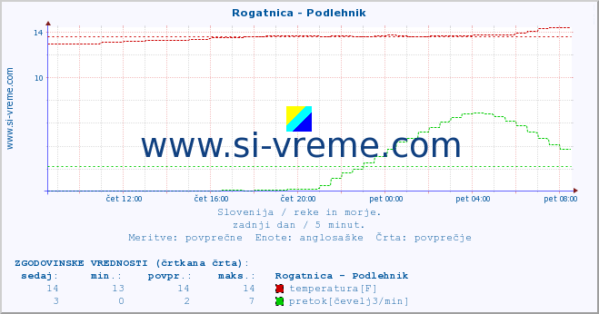 POVPREČJE :: Rogatnica - Podlehnik :: temperatura | pretok | višina :: zadnji dan / 5 minut.