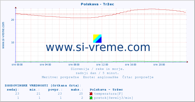 POVPREČJE :: Polskava - Tržec :: temperatura | pretok | višina :: zadnji dan / 5 minut.