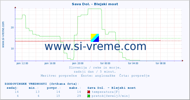 POVPREČJE :: Sava Dol. - Blejski most :: temperatura | pretok | višina :: zadnji dan / 5 minut.