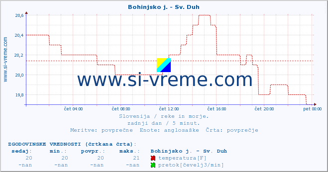 POVPREČJE :: Bohinjsko j. - Sv. Duh :: temperatura | pretok | višina :: zadnji dan / 5 minut.