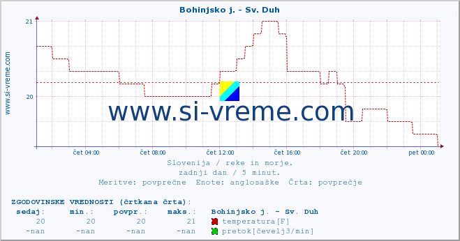 POVPREČJE :: Bohinjsko j. - Sv. Duh :: temperatura | pretok | višina :: zadnji dan / 5 minut.