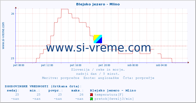 POVPREČJE :: Blejsko jezero - Mlino :: temperatura | pretok | višina :: zadnji dan / 5 minut.