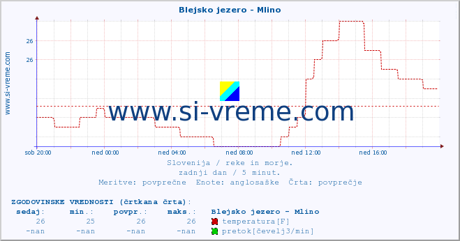 POVPREČJE :: Blejsko jezero - Mlino :: temperatura | pretok | višina :: zadnji dan / 5 minut.