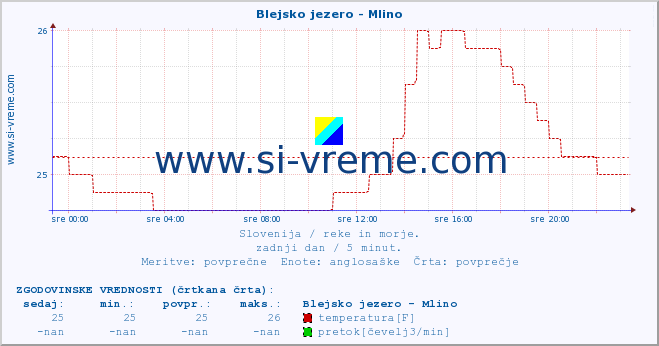 POVPREČJE :: Blejsko jezero - Mlino :: temperatura | pretok | višina :: zadnji dan / 5 minut.