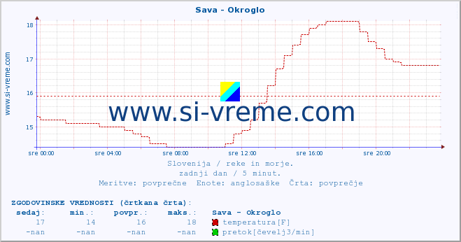 POVPREČJE :: Sava - Okroglo :: temperatura | pretok | višina :: zadnji dan / 5 minut.