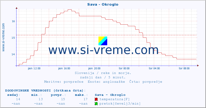 POVPREČJE :: Sava - Okroglo :: temperatura | pretok | višina :: zadnji dan / 5 minut.