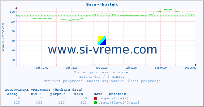 POVPREČJE :: Sava - Hrastnik :: temperatura | pretok | višina :: zadnji dan / 5 minut.