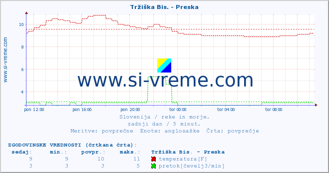 POVPREČJE :: Tržiška Bis. - Preska :: temperatura | pretok | višina :: zadnji dan / 5 minut.