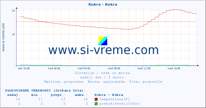 POVPREČJE :: Kokra - Kokra :: temperatura | pretok | višina :: zadnji dan / 5 minut.