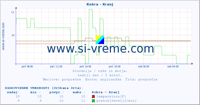 POVPREČJE :: Kokra - Kranj :: temperatura | pretok | višina :: zadnji dan / 5 minut.