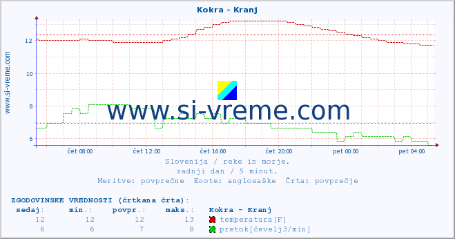 POVPREČJE :: Kokra - Kranj :: temperatura | pretok | višina :: zadnji dan / 5 minut.