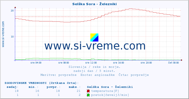 POVPREČJE :: Selška Sora - Železniki :: temperatura | pretok | višina :: zadnji dan / 5 minut.