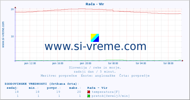 POVPREČJE :: Rača - Vir :: temperatura | pretok | višina :: zadnji dan / 5 minut.