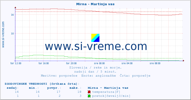 POVPREČJE :: Mirna - Martinja vas :: temperatura | pretok | višina :: zadnji dan / 5 minut.