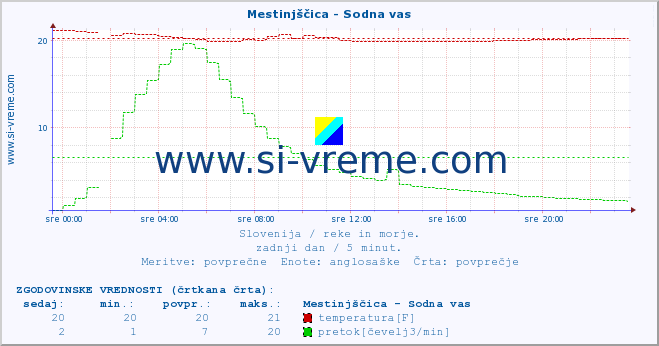 POVPREČJE :: Mestinjščica - Sodna vas :: temperatura | pretok | višina :: zadnji dan / 5 minut.