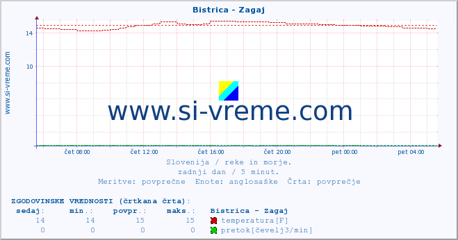 POVPREČJE :: Bistrica - Zagaj :: temperatura | pretok | višina :: zadnji dan / 5 minut.