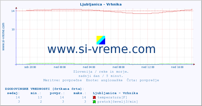 POVPREČJE :: Ljubljanica - Vrhnika :: temperatura | pretok | višina :: zadnji dan / 5 minut.