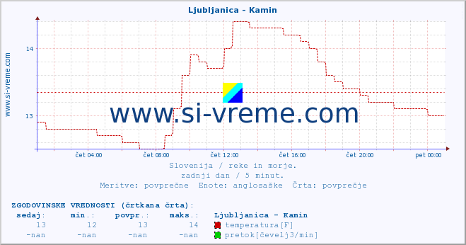 POVPREČJE :: Ljubljanica - Kamin :: temperatura | pretok | višina :: zadnji dan / 5 minut.