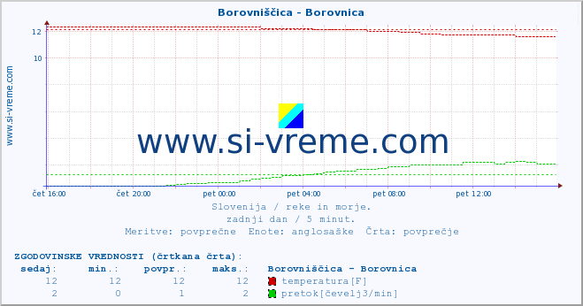 POVPREČJE :: Borovniščica - Borovnica :: temperatura | pretok | višina :: zadnji dan / 5 minut.