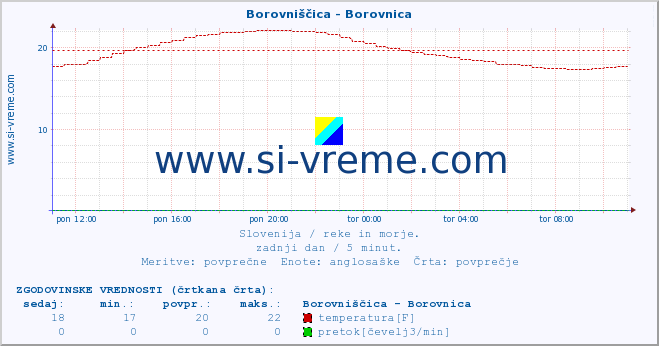 POVPREČJE :: Borovniščica - Borovnica :: temperatura | pretok | višina :: zadnji dan / 5 minut.