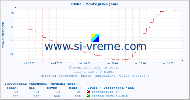 POVPREČJE :: Pivka - Postojnska jama :: temperatura | pretok | višina :: zadnji dan / 5 minut.