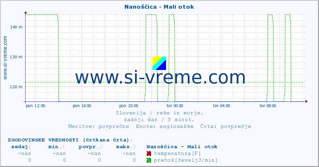 POVPREČJE :: Nanoščica - Mali otok :: temperatura | pretok | višina :: zadnji dan / 5 minut.