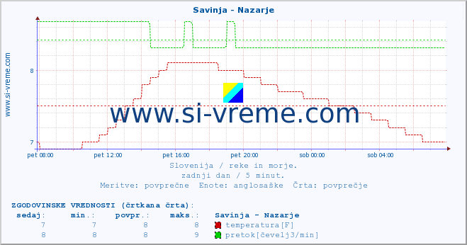 POVPREČJE :: Savinja - Nazarje :: temperatura | pretok | višina :: zadnji dan / 5 minut.