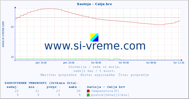 POVPREČJE :: Savinja - Celje brv :: temperatura | pretok | višina :: zadnji dan / 5 minut.