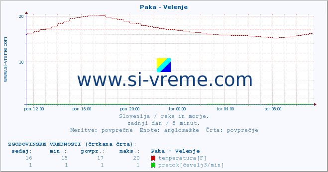 POVPREČJE :: Paka - Velenje :: temperatura | pretok | višina :: zadnji dan / 5 minut.