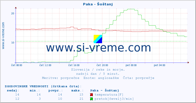 POVPREČJE :: Paka - Šoštanj :: temperatura | pretok | višina :: zadnji dan / 5 minut.