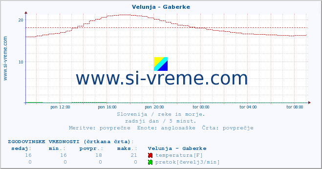 POVPREČJE :: Velunja - Gaberke :: temperatura | pretok | višina :: zadnji dan / 5 minut.