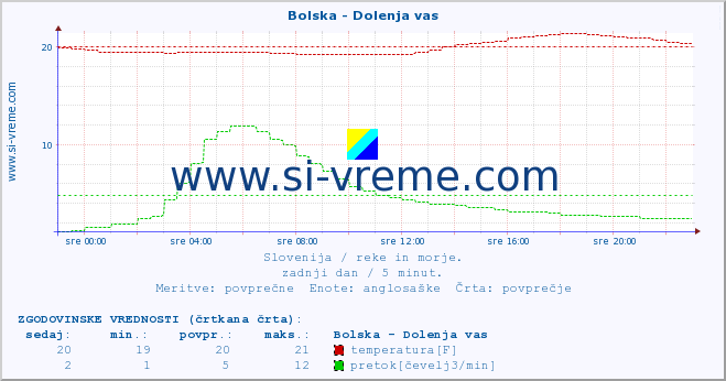 POVPREČJE :: Bolska - Dolenja vas :: temperatura | pretok | višina :: zadnji dan / 5 minut.