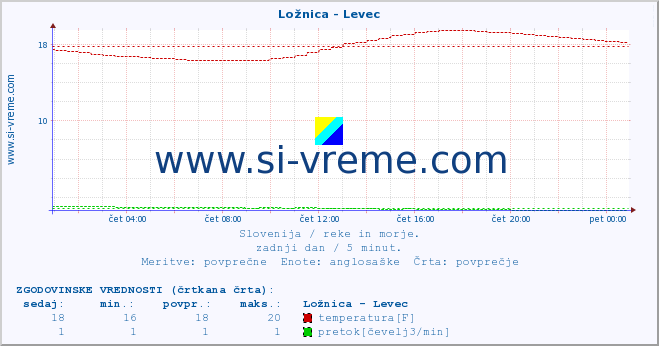 POVPREČJE :: Ložnica - Levec :: temperatura | pretok | višina :: zadnji dan / 5 minut.