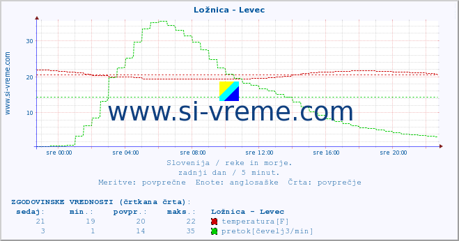 POVPREČJE :: Ložnica - Levec :: temperatura | pretok | višina :: zadnji dan / 5 minut.