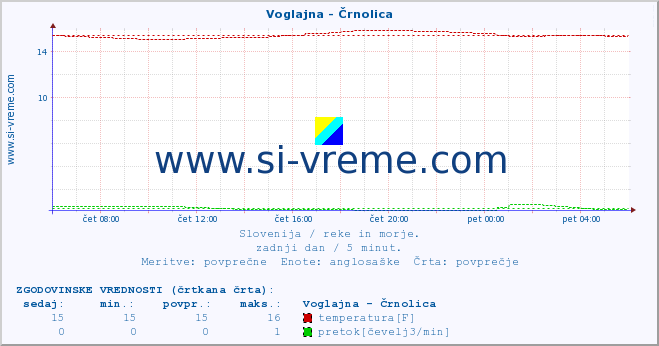 POVPREČJE :: Voglajna - Črnolica :: temperatura | pretok | višina :: zadnji dan / 5 minut.