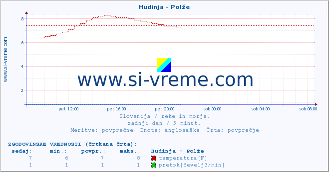 POVPREČJE :: Hudinja - Polže :: temperatura | pretok | višina :: zadnji dan / 5 minut.