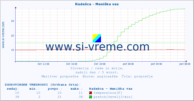 POVPREČJE :: Radešca - Meniška vas :: temperatura | pretok | višina :: zadnji dan / 5 minut.