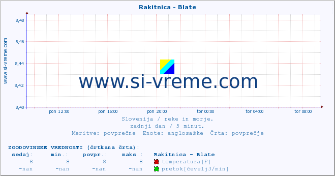 POVPREČJE :: Rakitnica - Blate :: temperatura | pretok | višina :: zadnji dan / 5 minut.