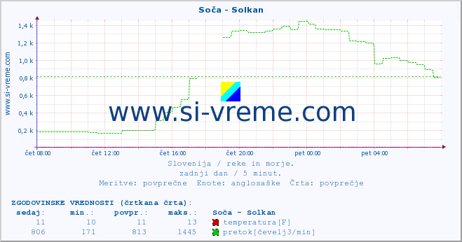 POVPREČJE :: Soča - Solkan :: temperatura | pretok | višina :: zadnji dan / 5 minut.