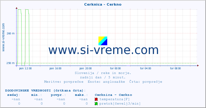 POVPREČJE :: Cerknica - Cerkno :: temperatura | pretok | višina :: zadnji dan / 5 minut.