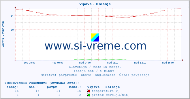 POVPREČJE :: Vipava - Dolenje :: temperatura | pretok | višina :: zadnji dan / 5 minut.