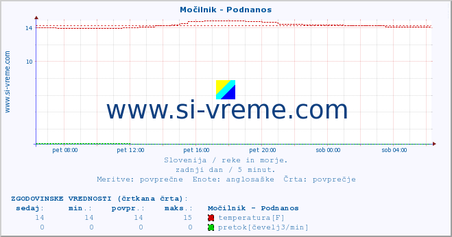 POVPREČJE :: Močilnik - Podnanos :: temperatura | pretok | višina :: zadnji dan / 5 minut.