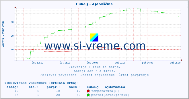 POVPREČJE :: Hubelj - Ajdovščina :: temperatura | pretok | višina :: zadnji dan / 5 minut.