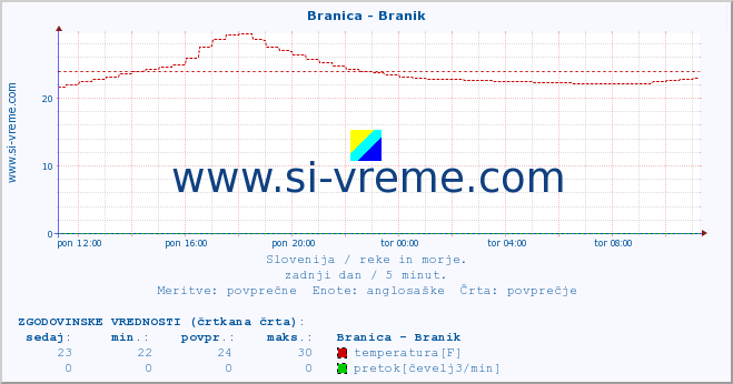 POVPREČJE :: Branica - Branik :: temperatura | pretok | višina :: zadnji dan / 5 minut.