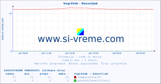 POVPREČJE :: Vogršček - Bezovljak :: temperatura | pretok | višina :: zadnji dan / 5 minut.