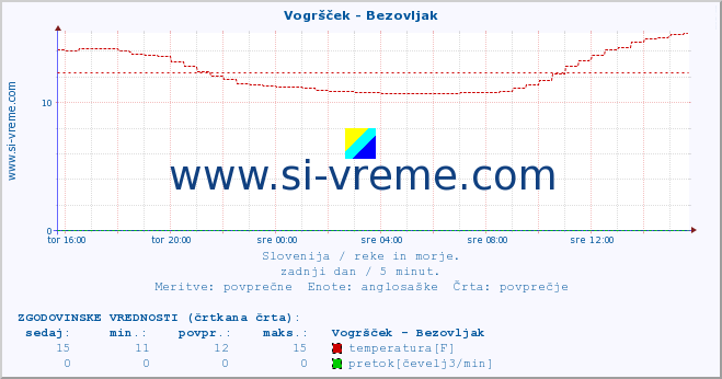 POVPREČJE :: Vogršček - Bezovljak :: temperatura | pretok | višina :: zadnji dan / 5 minut.