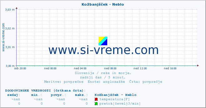 POVPREČJE :: Kožbanjšček - Neblo :: temperatura | pretok | višina :: zadnji dan / 5 minut.