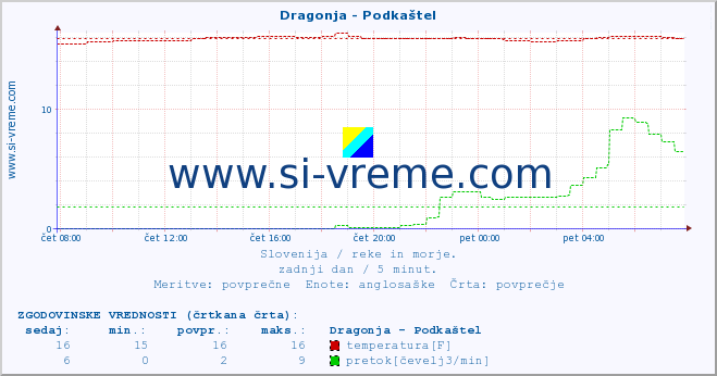 POVPREČJE :: Dragonja - Podkaštel :: temperatura | pretok | višina :: zadnji dan / 5 minut.