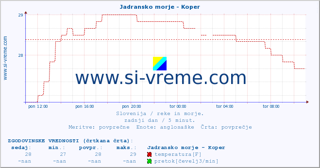 POVPREČJE :: Jadransko morje - Koper :: temperatura | pretok | višina :: zadnji dan / 5 minut.